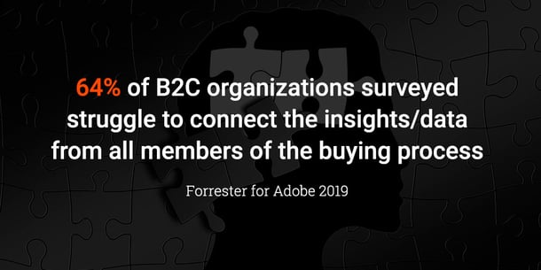 64% of B2C organizations surveyed struggle to connect the insights/data from all members of the buying process