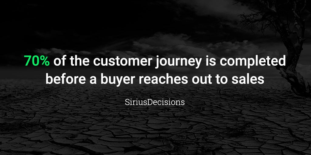 70% of the customer journey is completed before a buyer reaches out to sales. 