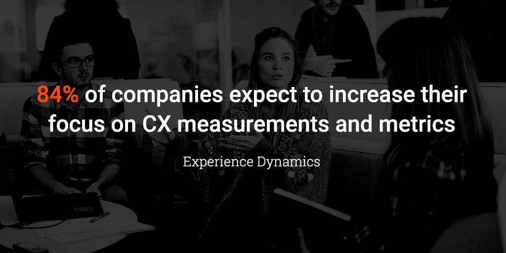84% of companies expect to increase their focus on CX measurements and metrics 