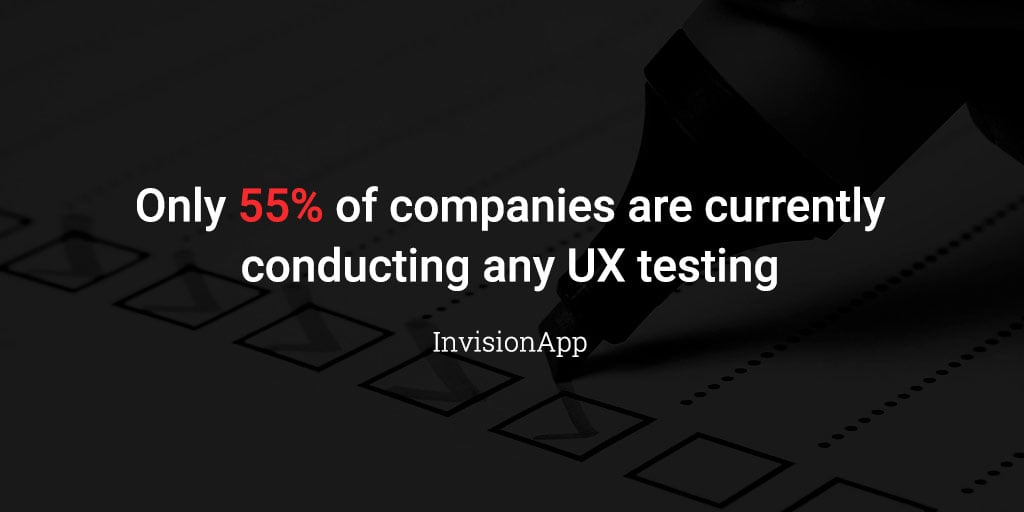 Only 55% of companies are currently conducting any UX testing.