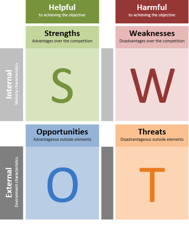 Download the Website SWOT Analysis Template & Examples