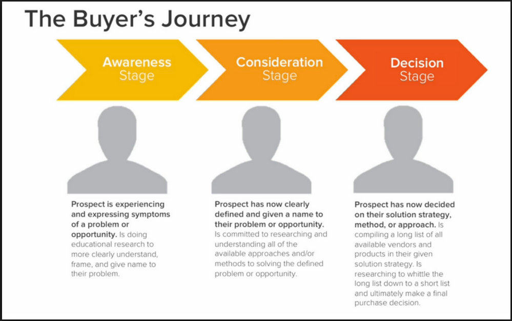 Use the Buyer's Journey to Guide Your Website Content Strategy