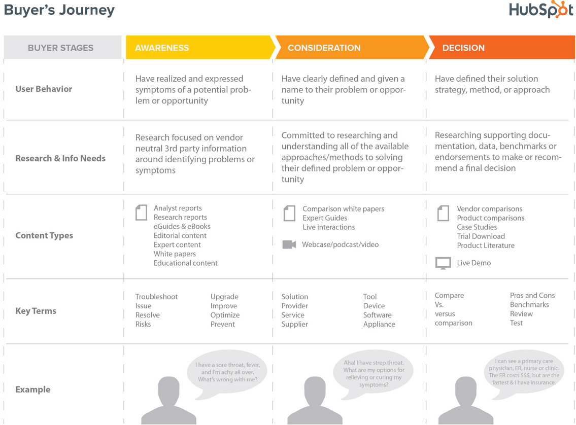 Use the Buyer's Journey to Guide Your Website Content Strategy Use the Buyer's Journey to Guide Your Website Content Strategy
