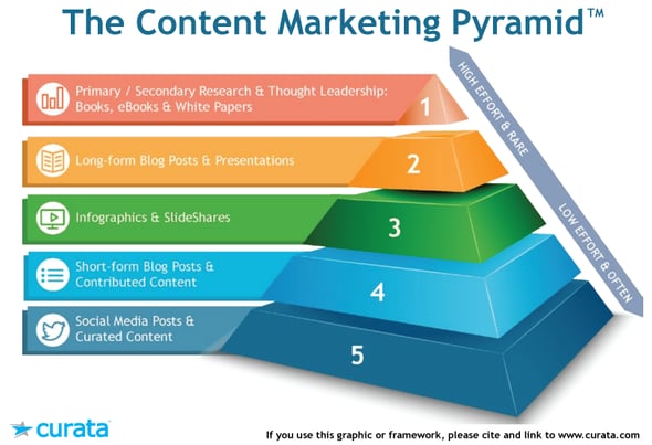 Content Marketing Pyramid - Curata