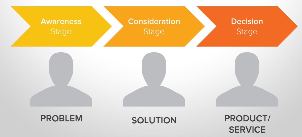 Customer Journey Process