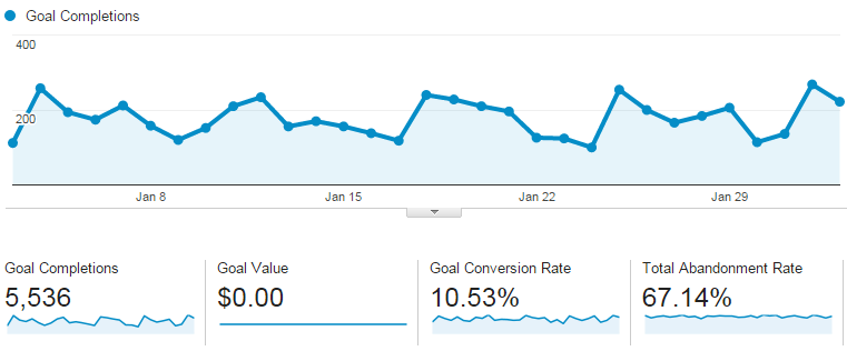 Goal Completions in Google Analytics