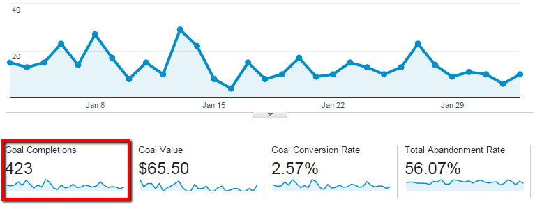 How to Set Up Google Analytics Goals and Conversion Tracking