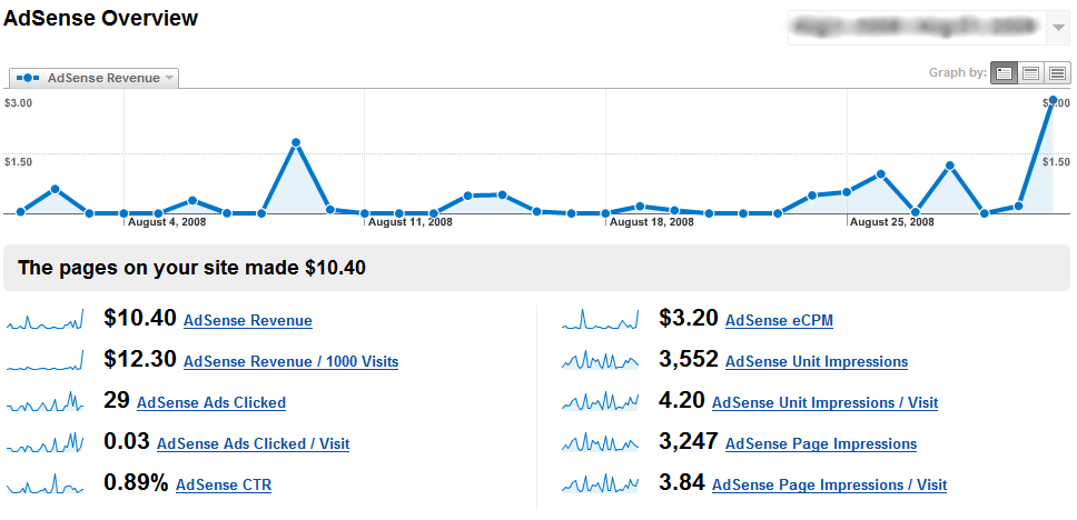 Google Analytices Behavior Analysis - AdSense Overview