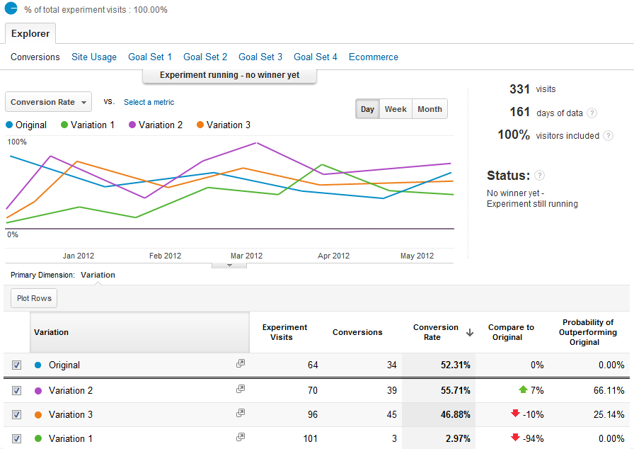 Google-Analytics-Behavior-Analysis-Experiment-Report