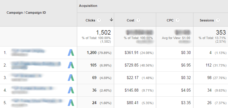 Google Analytics Acquisition - AdWords