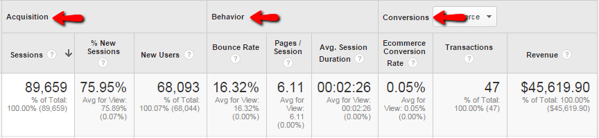 Google Analytics Acquisition-Behavior-Conversion