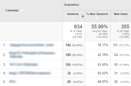 Google Analytics Acquisition - Campaigns Google Analytics Acquisition - Campaigns