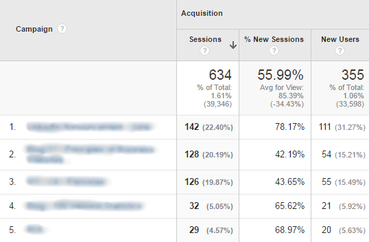 Google Analytics Acquisition - Campaigns