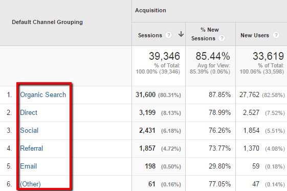 Google Analytics Acquisition - Channels