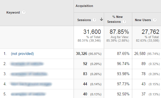 Google Analytics Acquisition - Keywords