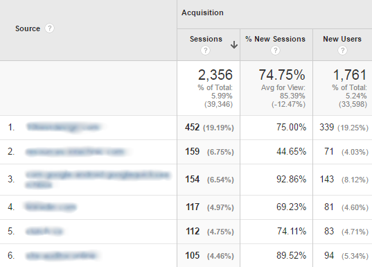 Google Analytics Acquisition - Referrals Google Analytics Acquisition - Referrals