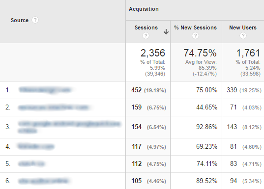 Google Analytics Acquisition - Referrals