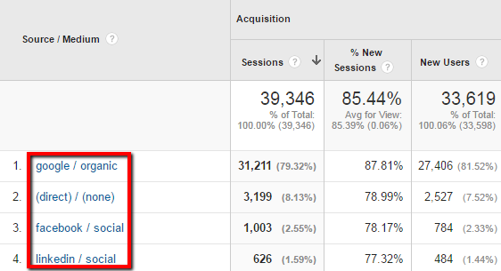 Google Analytics Acquisition - Source-Medium