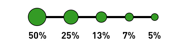 Google Analytics Attribution Model - Time Decay