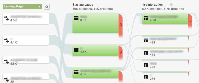 Google Analytics Behavior Analysis - Behavior Flow