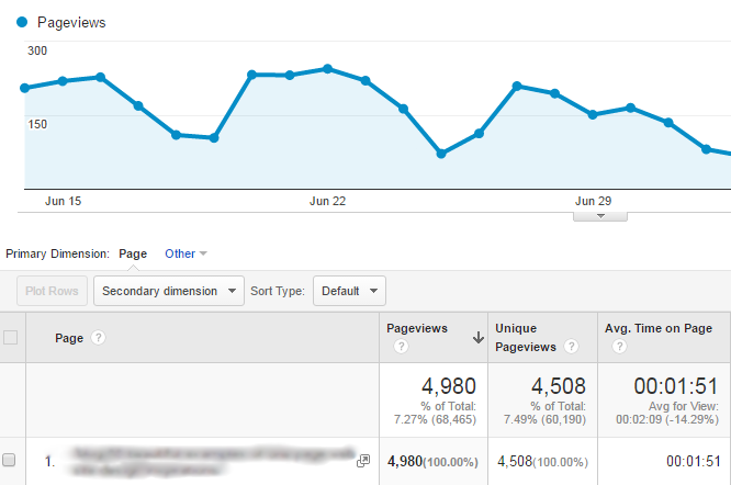 Google Analytics Behavior Analysis - Behavior Overview