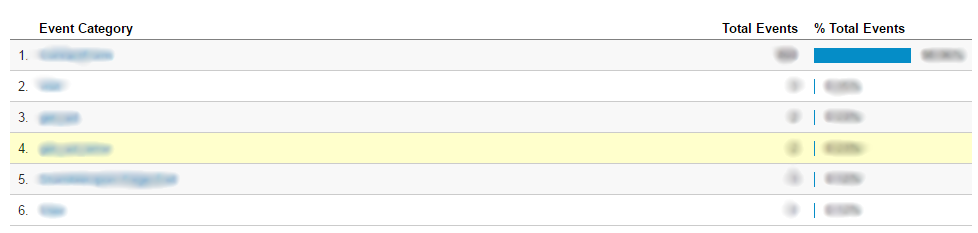 Google Analytics Behavior Analysis - Events