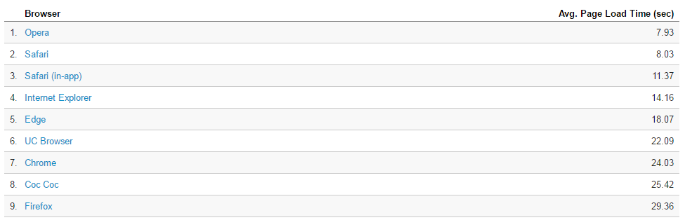 Google  Analytics Behavior Analytics - Site Speed Overview