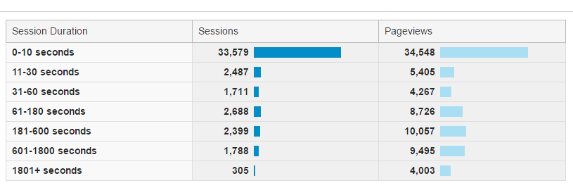 Google Analytics Behavior - Engagement