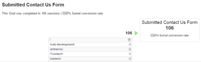 Google Analytics Conversion Analysis - Funnel Visualization