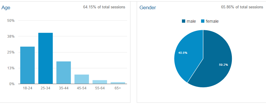 Google Analytics Demographics Overview Google Analytics Demographics Overview
