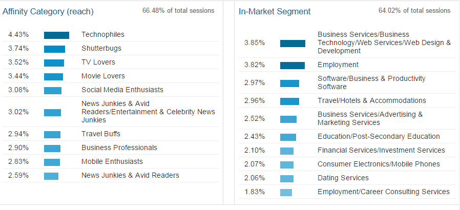 Google Analytics Interests - Affinity Category and In-Market Segment Google Analytics Interests - Affinity Category and In-Market Segment