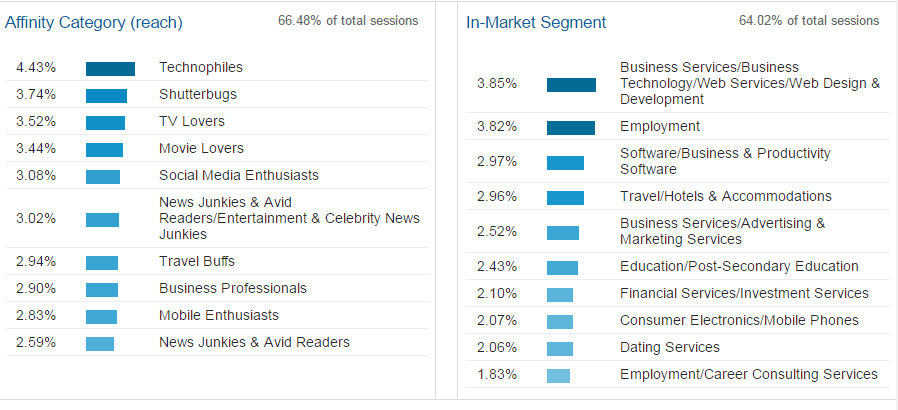 Google Analytics Interests - Affinity Category and In-Market Segment