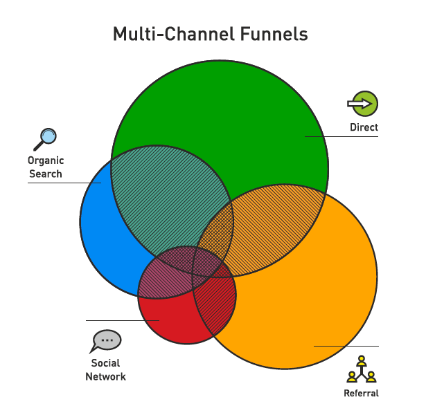 Google Analytics Multi-Channel Funnels & Attribution Modeling