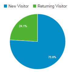 Google Analytics New Sessions