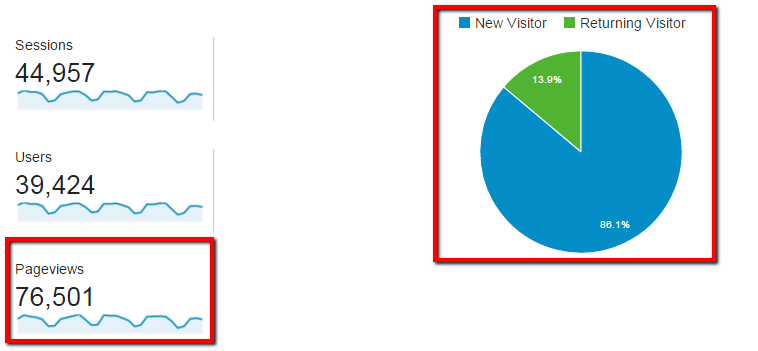 Google Analytics Pageviews, New Visitors and Returning Visitors