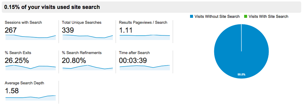 Google Analytics Site Search Overview