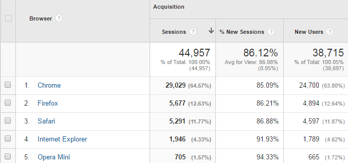 Google Analytics Technology - Browser and OS Google Analytics Technology - Browser and OS