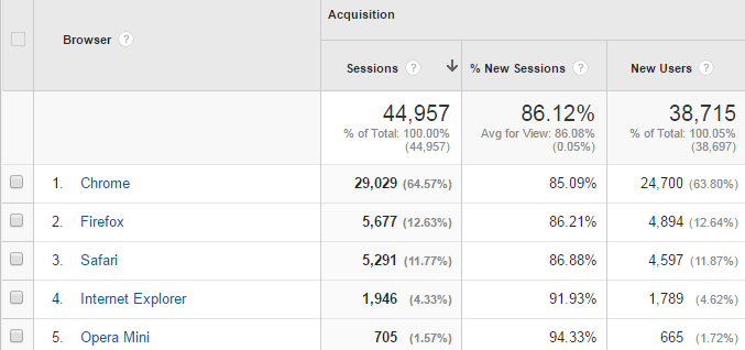 Google Analytics Technology - Browser and OS