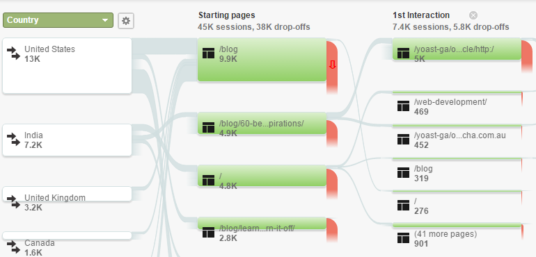 Google Analytics User Flow