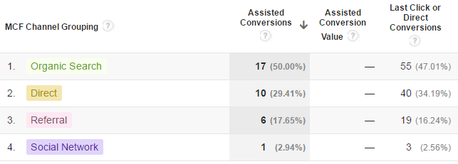 Google_Analytics_MCF_Channel_Grouping_-_Assisted_Conversions