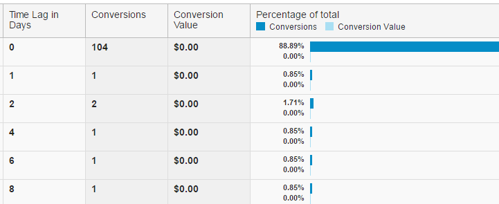 Google_Analytics_Multi-Channel_Funnel_-_Time_Lag