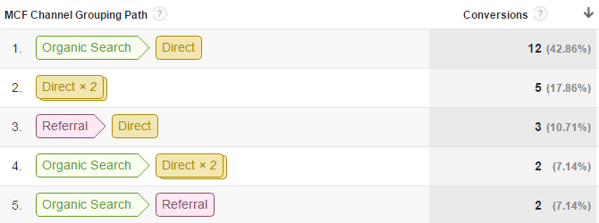 Google_Analytics_Multi-Channel_Funnel_Channel_Grouping_Path_-_Top_Conversion_Paths