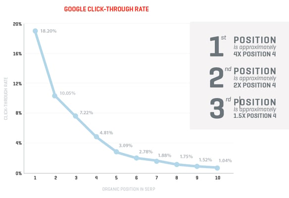 CTR SEO. CTR CPC CPA. CTR X. View-through rate. Google click