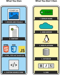 What you own and what you don't own on your website 