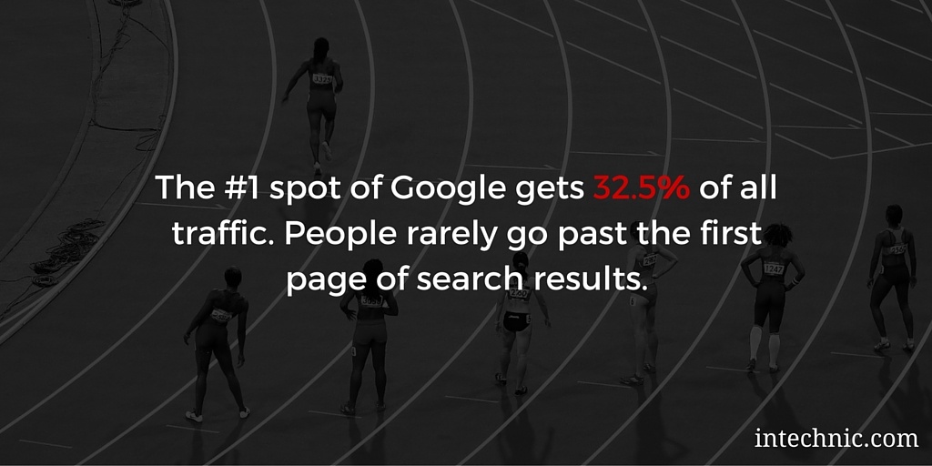 The number 1 spot of Google gets 32.5 percent of all traffic