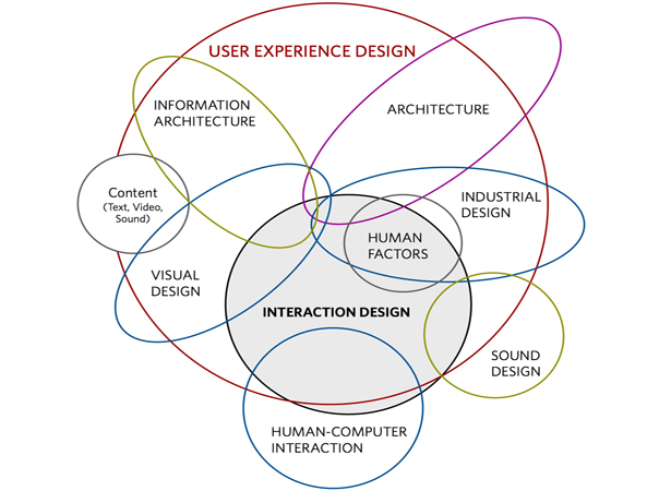 user experience