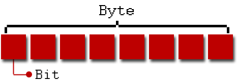 bit v byte- route2
