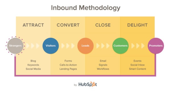 HubSpot Inbound Methodology