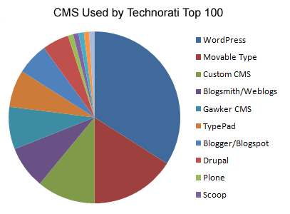 Content Management Systems