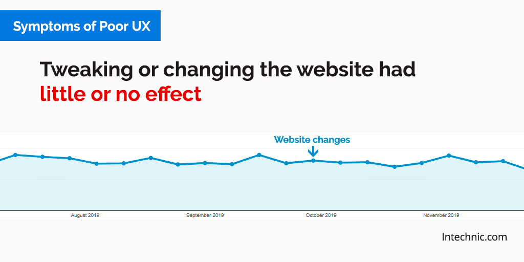 Tweaking or changing the website had little or no effect